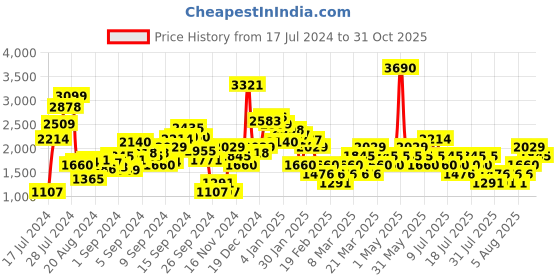 myntra.com MANGO Women Flared Stretchable Jeans mango Price History Graph from 17 Jul 2024 to 31 Oct 2025