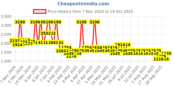 myntra.com MANGO Women Flared Trousers mango Price History Graph from 7 Nov 2024 to 19 Oct 2025