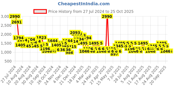 myntra.com MANGO Women Floral Print High-Rise Shorts mango Price History Graph from 27 Jul 2024 to 25 Oct 2025