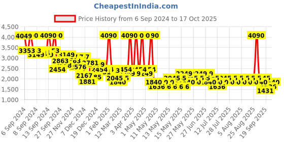 myntra.com MANGO Women Floral Print Maxi Skirt with Bow Detail mango Price History Graph from 6 Sep 2024 to 17 Oct 2025
