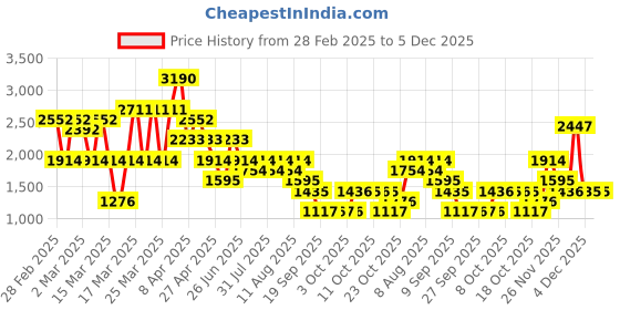 myntra.com MANGO Women Floral Print Regular Shorts mango Price History Graph from 28 Feb 2025 to 5 Dec 2025