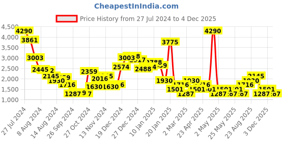 myntra.com MANGO Women Floral Printed Cotton Linen Shorts mango Price History Graph from 27 Jul 2024 to 4 Dec 2025