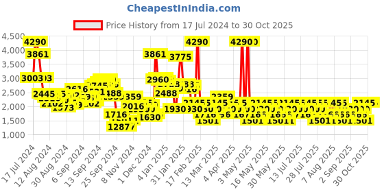 myntra.com MANGO Women Floral Printed Knotted A-line Skirt mango Price History Graph from 17 Jul 2024 to 30 Oct 2025