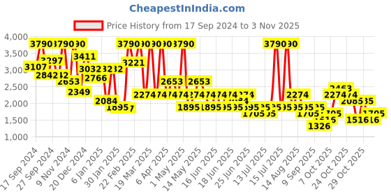 myntra.com MANGO Women Formal Trousers mango Price History Graph from 17 Sep 2024 to 3 Nov 2025