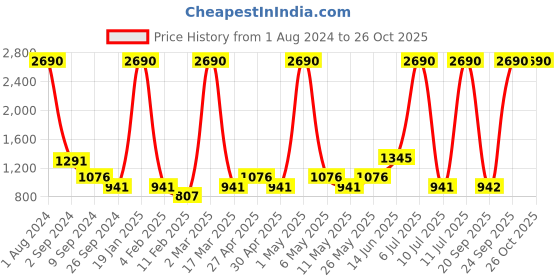 myntra.com MANGO Women Fuchsia Fine-knit Sustainable Cardigan mango Price History Graph from 1 Aug 2024 to 26 Oct 2025