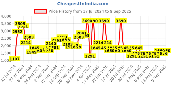 myntra.com MANGO Women Fuchsia Open Knit Sustainable Cropped Pullover mango Price History Graph from 17 Jul 2024 to 9 Sep 2025
