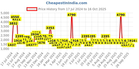 myntra.com MANGO Women Fuchsia Pleated Sustainable Trousers mango Price History Graph from 17 Jul 2024 to 16 Oct 2025