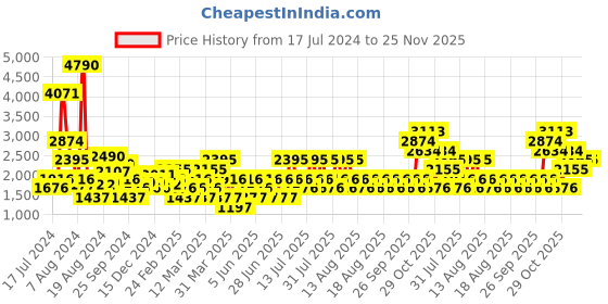 myntra.com MANGO Women Fuchsia Solid Sustainable Longline Tie-Up Shrug mango Price History Graph from 17 Jul 2024 to 24 Nov 2025