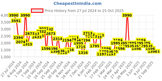myntra.com MANGO Women Fuchsia Straight Fit High-Rise Shorts mango Price History Graph from 27 Jul 2024 to 25 Oct 2025