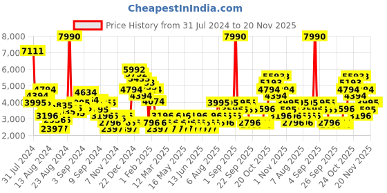 myntra.com MANGO Women Geometric Print Satin Single-Breasted Smart Casual Blazer mango Price History Graph from 31 Jul 2024 to 20 Nov 2025