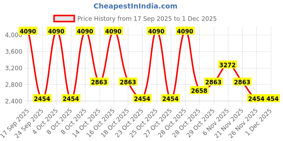 myntra.com MANGO Women Geometric Print Straight Fit Trousers mango Price History Graph from 17 Sep 2025 to 1 Dec 2025