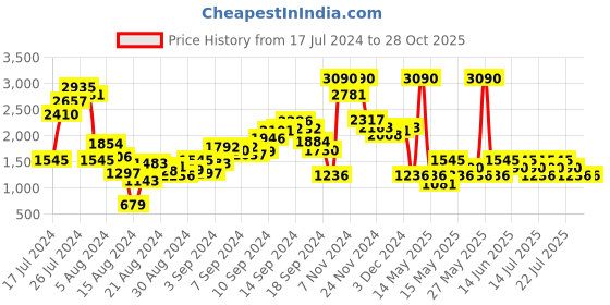 myntra.com MANGO Women Geometric Printed Mini Straight Skirt mango Price History Graph from 17 Jul 2024 to 28 Oct 2025