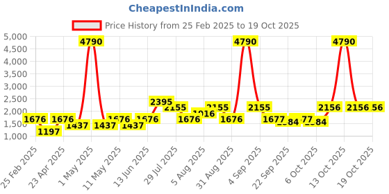 myntra.com MANGO Women Geometric Textured Pullover mango Price History Graph from 25 Feb 2025 to 18 Oct 2025
