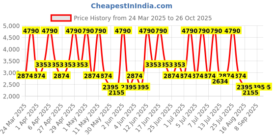 myntra.com MANGO Women Godet A-Line Midi Skirt mango Price History Graph from 24 Mar 2025 to 25 Oct 2025