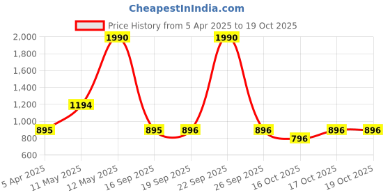 myntra.com MANGO Women Gradient Effect Envelope Wallet mango Price History Graph from 5 Apr 2025 to 19 Oct 2025
