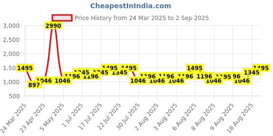 myntra.com MANGO Women Green & White Floral Printed Flared Midi Skirt mango Price History Graph from 24 Mar 2025 to 2 Sep 2025