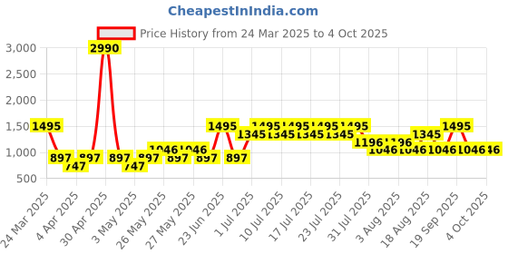 myntra.com MANGO Women Green Coated Solid Regular Trousers mango Price History Graph from 24 Mar 2025 to 4 Oct 2025