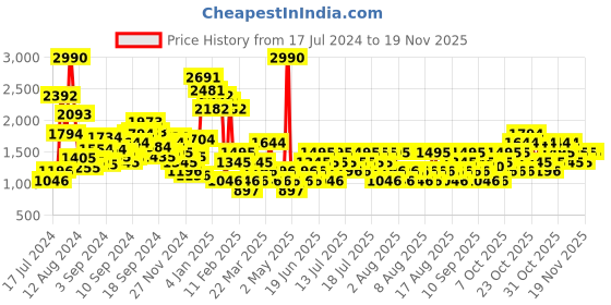 myntra.com MANGO Women Green Cullote Stretchable Cropped Jeans mango Price History Graph from 17 Jul 2024 to 18 Nov 2025
