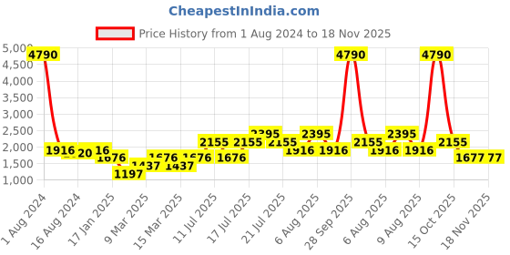 myntra.com MANGO Women Green Ruffle A-Line Dress mango Price History Graph from 1 Aug 2024 to 18 Nov 2025