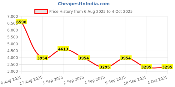 myntra.com MANGO Women Green Solid Regular Fit Double Breasted Casual Blazer mango Price History Graph from 6 Aug 2025 to 4 Oct 2025