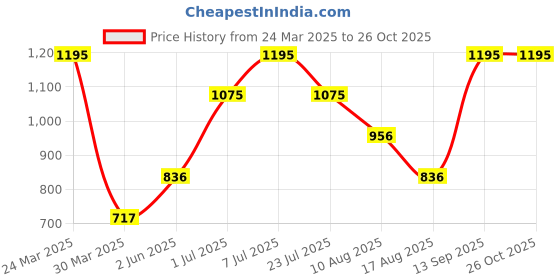 myntra.com MANGO Women Green Striped Sustainable Regular Shorts mango Price History Graph from 24 Mar 2025 to 26 Oct 2025