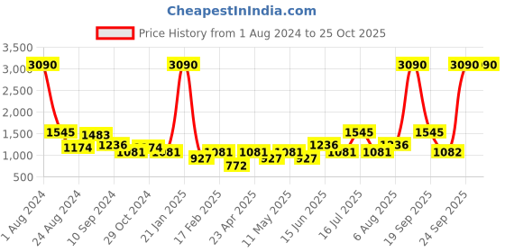 myntra.com MANGO Women Grey Melange Sustainable Cardigan mango Price History Graph from 1 Aug 2024 to 25 Oct 2025