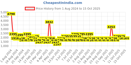 myntra.com MANGO Women Grey Sequinned Flared Trousers mango Price History Graph from 1 Aug 2024 to 15 Oct 2025