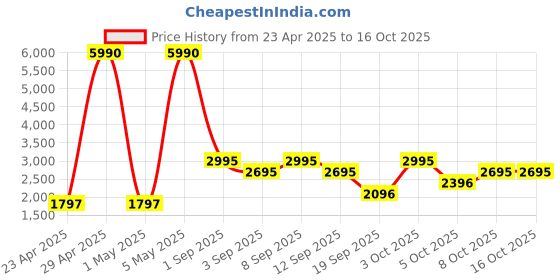 myntra.com MANGO Women Grey Solid Open Toe Flats mango Price History Graph from 23 Apr 2025 to 14 Oct 2025