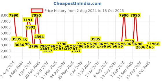myntra.com MANGO Women Grey Striped A-Line Midi Dress mango Price History Graph from 2 Aug 2024 to 18 Oct 2025