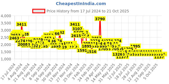 myntra.com MANGO Women Heavy Fade Cotton Jeans mango Price History Graph from 17 Jul 2024 to 21 Oct 2025