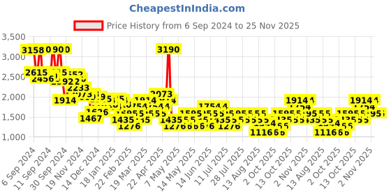 myntra.com MANGO Women High-Rise Bermuda Shorts mango Price History Graph from 6 Sep 2024 to 25 Nov 2025
