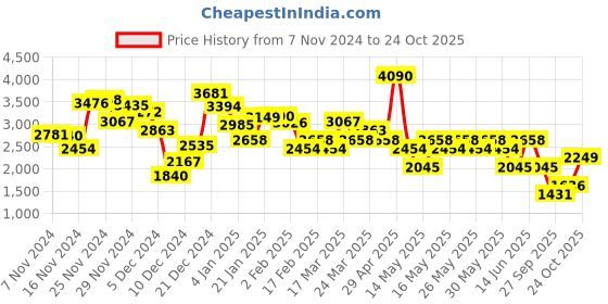 myntra.com MANGO Women High-Rise Corduroy Balloon Trousers mango Price History Graph from 7 Nov 2024 to 24 Oct 2025