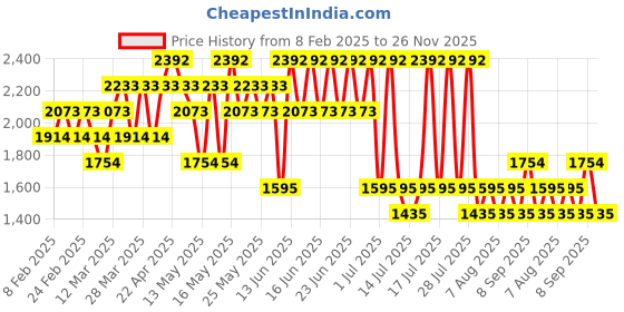 myntra.com MANGO Women High-Rise Denim Shorts with Belt mango Price History Graph from 8 Feb 2025 to 26 Nov 2025
