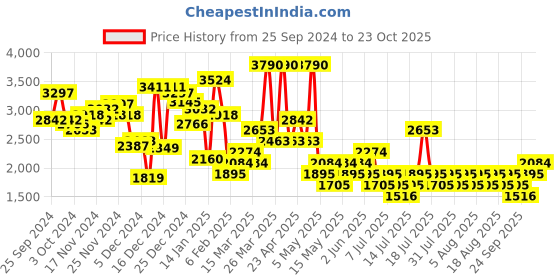 myntra.com MANGO Women High-Rise Knitted Trousers mango Price History Graph from 25 Sep 2024 to 23 Oct 2025