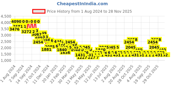 myntra.com MANGO Women High-Rise Linen Bermuda Shorts with Belt mango Price History Graph from 1 Aug 2024 to 28 Nov 2025