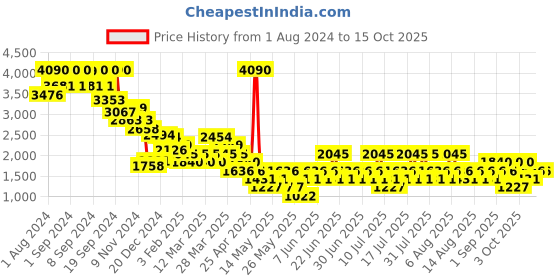 myntra.com MANGO Women High-Rise Linen Bermuda Shorts with Belt mango Price History Graph from 1 Aug 2024 to 15 Oct 2025