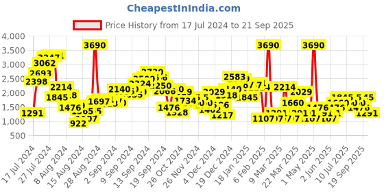 myntra.com MANGO Women High-Rise Linen Shorts with Belt mango Price History Graph from 17 Jul 2024 to 21 Sep 2025