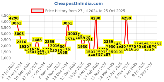 myntra.com MANGO Women High-Rise Pleated Shorts mango Price History Graph from 27 Jul 2024 to 25 Oct 2025