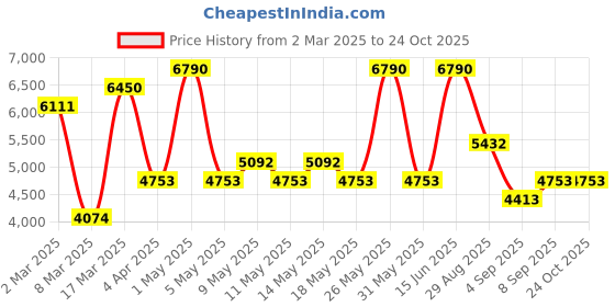 myntra.com mango selection MANGO Women High-Rise Pleated Trousers mango selection Price History Graph from 2 Mar 2025 to 23 Oct 2025