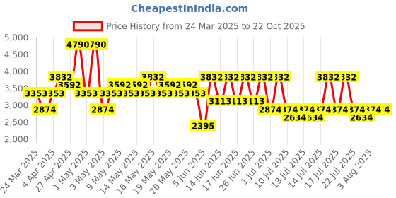 myntra.com MANGO Women High Rise Pleated Trousers mango Price History Graph from 24 Mar 2025 to 22 Oct 2025