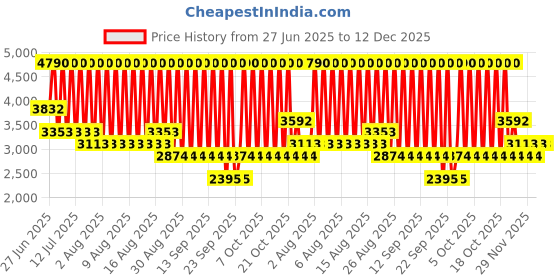 myntra.com MANGO Women High-Rise Pleated Wide Leg Trousers With Adjustable Belt mango Price History Graph from 27 Jun 2025 to 12 Dec 2025