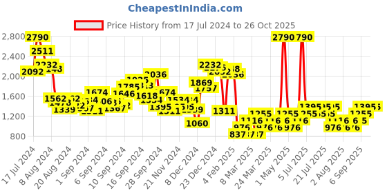 myntra.com MANGO Women High-Rise Pure Cotton Denim Shorts mango Price History Graph from 17 Jul 2024 to 25 Oct 2025