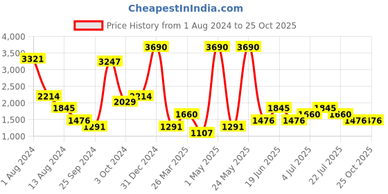myntra.com MANGO Women High-Rise Pure Cotton Denim Shorts mango Price History Graph from 1 Aug 2024 to 24 Oct 2025