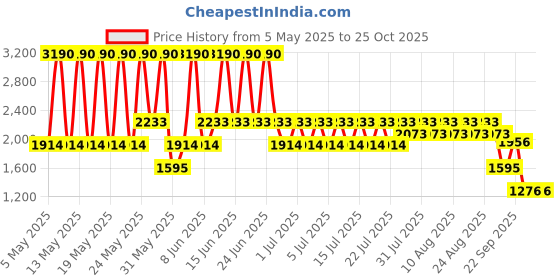 myntra.com MANGO Women High-Rise Pure Cotton Regular Fit Denim Shorts mango Price History Graph from 5 May 2025 to 24 Oct 2025