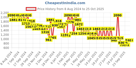 myntra.com MANGO Women High-Rise Shorts mango Price History Graph from 8 Aug 2024 to 25 Oct 2025
