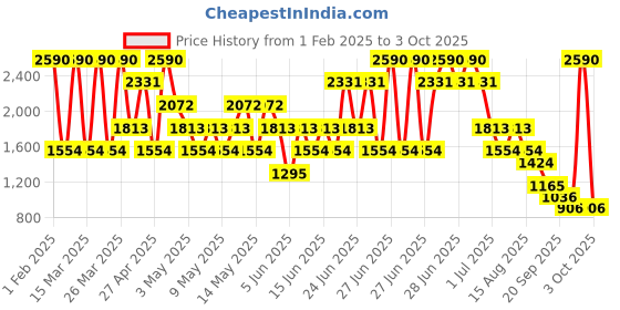 myntra.com MANGO Women High-Rise Shorts mango Price History Graph from 1 Feb 2025 to 3 Oct 2025