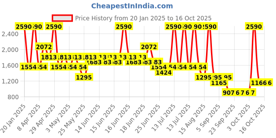 myntra.com MANGO Women High-Rise Shorts mango Price History Graph from 20 Jan 2025 to 16 Oct 2025