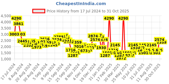 myntra.com MANGO Women High-Rise Slim Fit Stretchable Cropped Jeans mango Price History Graph from 17 Jul 2024 to 31 Oct 2025