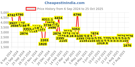 myntra.com MANGO Women High-Rise Trousers mango Price History Graph from 6 Sep 2024 to 25 Oct 2025