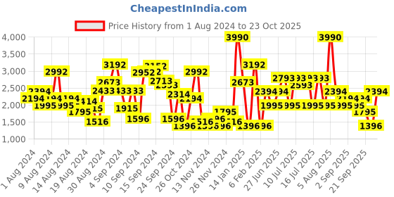 myntra.com MANGO Women High-Rise Wide Leg Stretchable Jeans mango Price History Graph from 1 Aug 2024 to 23 Oct 2025
